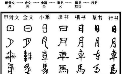 汉字怎么演变的甲骨文到什么(汉字是怎么演变的)