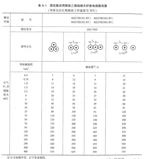 电缆线允许载流量口诀(电缆允许载流量行业标准)