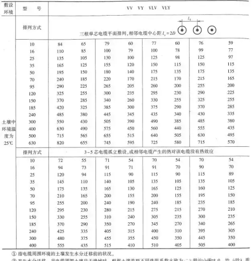 电缆线允许载流量口诀(电缆允许载流量行业标准)