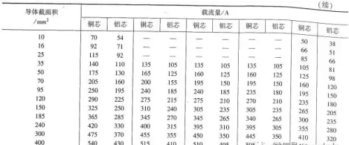 电缆线允许载流量口诀(电缆允许载流量行业标准)