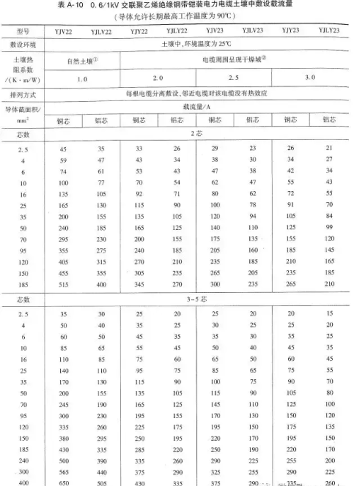 电缆线允许载流量口诀(电缆允许载流量行业标准)