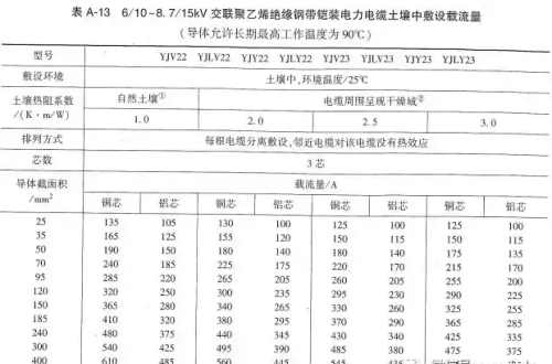 电缆线允许载流量口诀(电缆允许载流量行业标准)