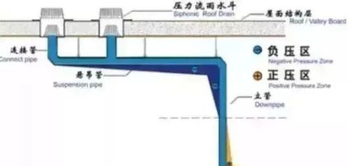 虹吸排水与重力排水的区别是什么(虹吸排水与重力排水的区别在哪)