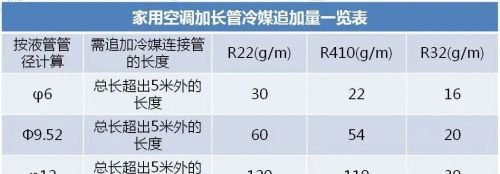 空调加长铜管后超过多少米需要补加制冷剂？如何补加呢？