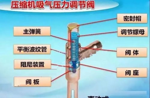 制冷系统中三个压力调节阀的作用、结构和原理