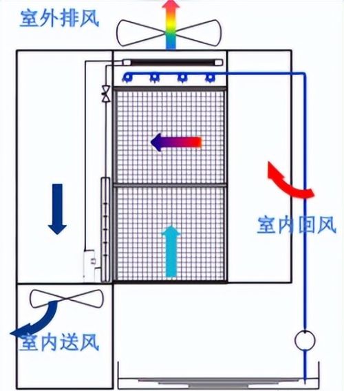 数据中心间接蒸发自然冷却技术原理、结构、分类和应用