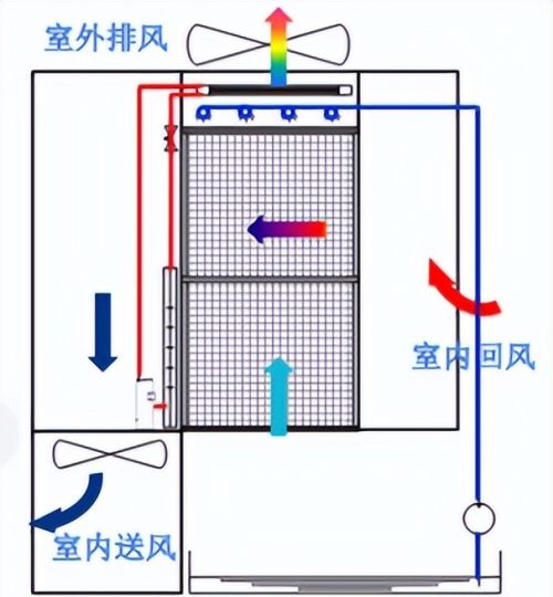 数据中心间接蒸发自然冷却技术原理、结构、分类和应用