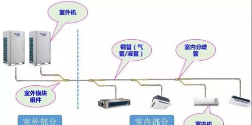 多联机安装“十大禁区”、流程与注意事项说明