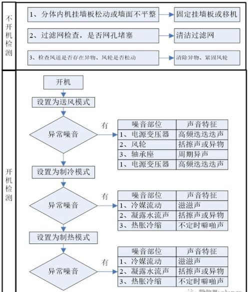 家用空调噪音诊断和处理指引