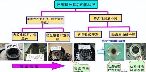 涡旋压缩机主要故障分析