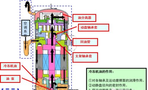 涡旋压缩机主要故障分析