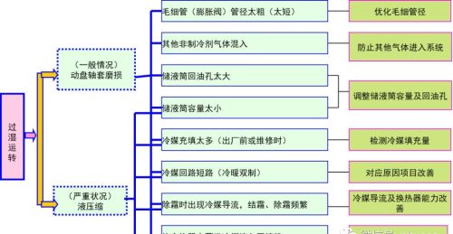 涡旋压缩机主要故障分析