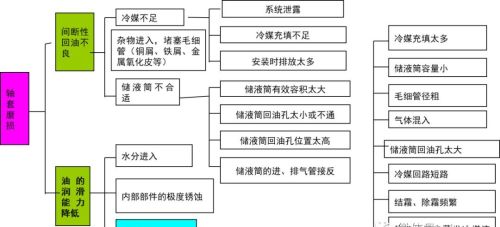 涡旋压缩机主要故障分析