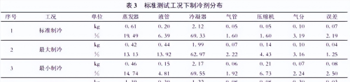 制冷剂在制冷部件（冷凝器、蒸发器、液管等）是怎么分布的？