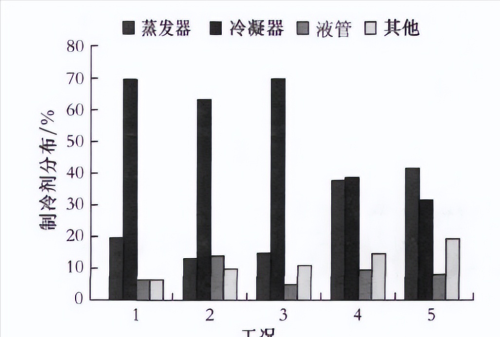 制冷剂在制冷部件（冷凝器、蒸发器、液管等）是怎么分布的？