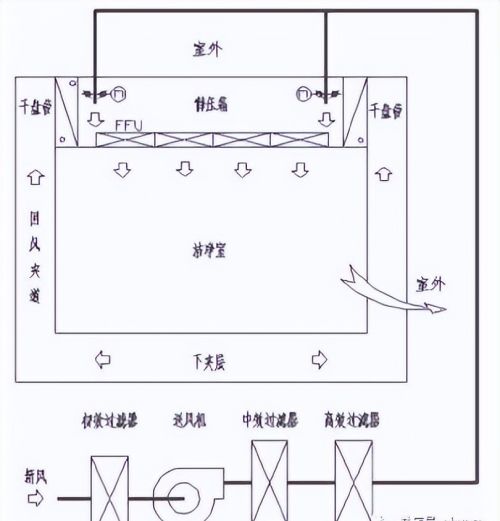 净化空调MAU+FFU+DC系统设计探讨