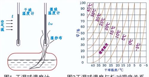 干球温度湿球温度及全国各地主要城市参数表