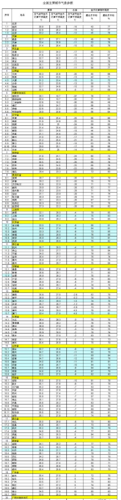 干球温度湿球温度及全国各地主要城市参数表