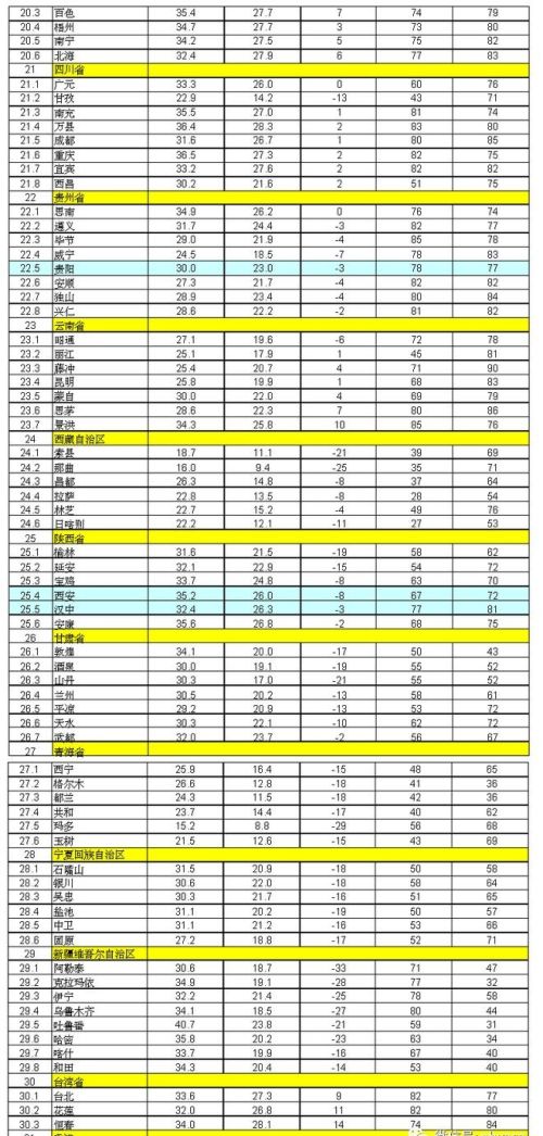 干球温度湿球温度及全国各地主要城市参数表