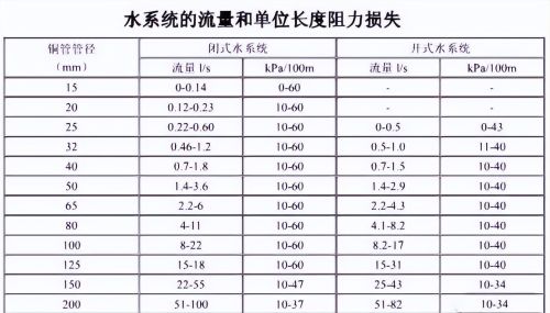 10个暖通单位换算公式，你是否都懂？