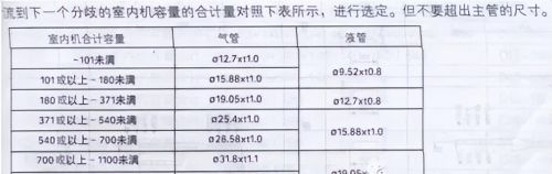 干货！各大品牌多联机分歧管的选择标准