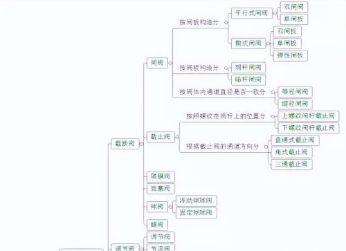 吐血整理！史上最全的阀门分类，你都见过吗？