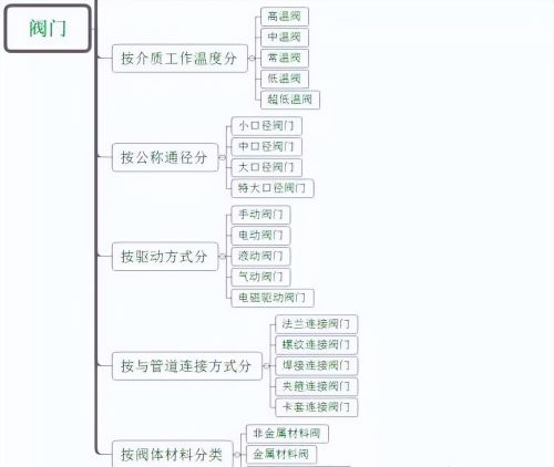 吐血整理！史上最全的阀门分类，你都见过吗？