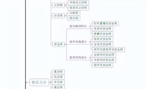 吐血整理！史上最全的阀门分类，你都见过吗？