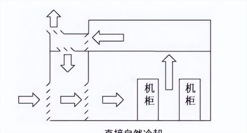 数据中心空调节能