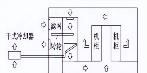 数据中心空调节能