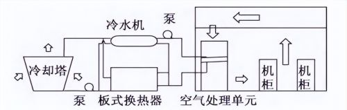 数据中心空调节能