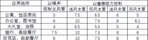 中央空调风道风速计算方法与风口选择