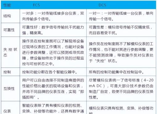 用漫画解释DCS、PLC、FCS控制系统的区别，一下就看懂了