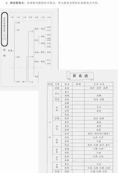 家谱有哪些格式(九种常见的家谱格式)