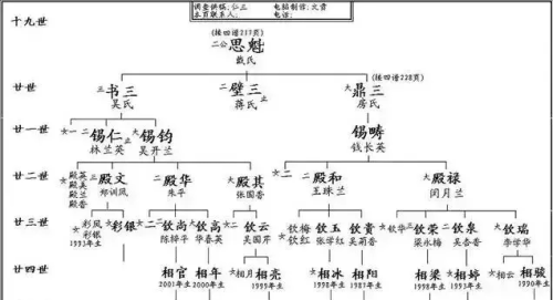 家谱有哪些格式(九种常见的家谱格式)