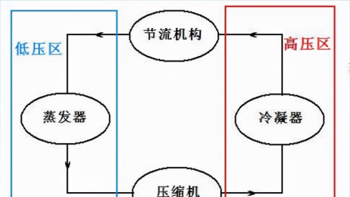 液体气化制冷原理