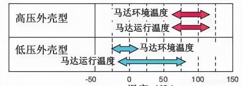 都是涡旋压缩机，高压和低压腔涡有什么不一样？