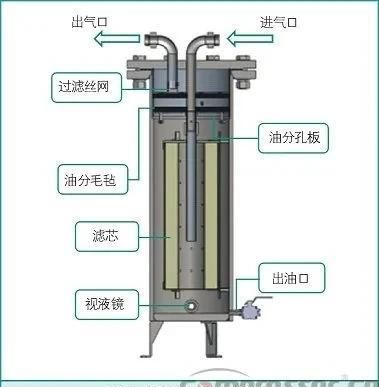 冷库油分离器怎么保护压缩机？油分有多少种类？
