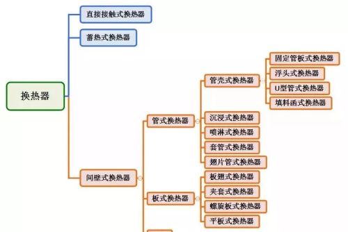 板式换热器VS壳管式换热器区别