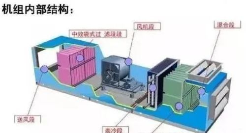 组合式空调机组基础知识