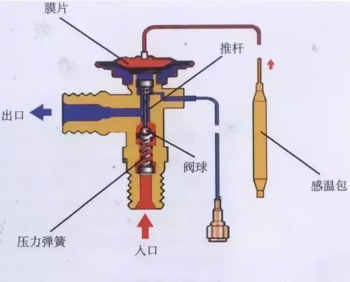 热力膨胀阀的作用、结构、选型、安装及调试