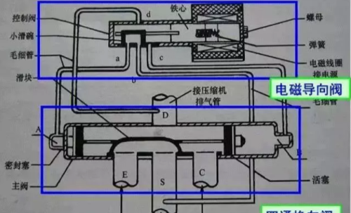 四通阀工作原理及故障检修