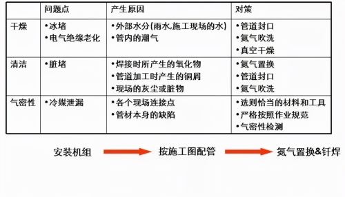 多联机空调系统如何配管与安装？详细解读