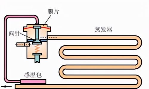 热力膨胀阀、毛细管、电子膨胀阀，三种重要节流装置图文详解