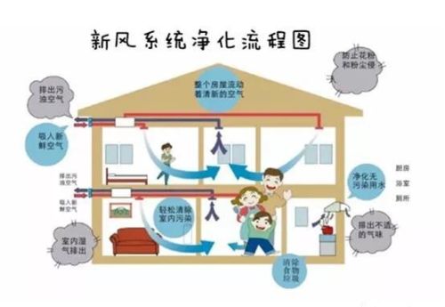 入秋后，新风系统能挡住流感的脚步吗？