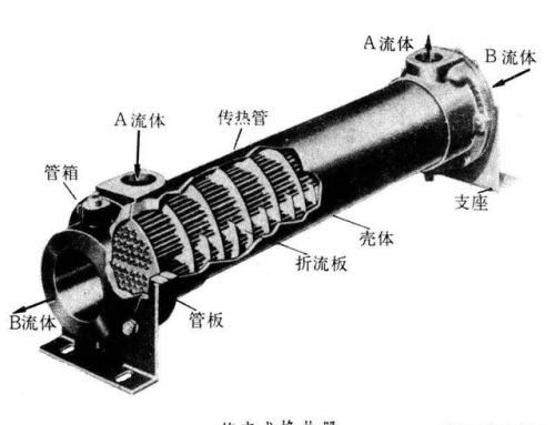 多种换热器工作原理图不容错过，值得收藏