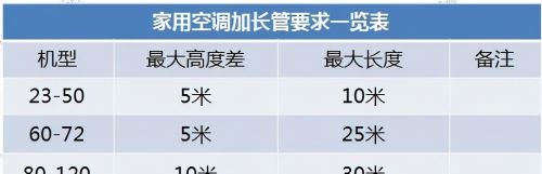 家用空调安装--加长管加冷媒