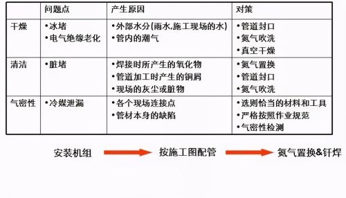 多联机空调系统如何配管与安装