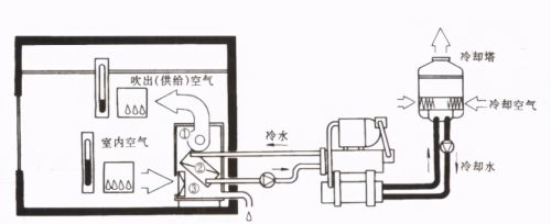 中央空调系统分类、组成、识图、管理与维护