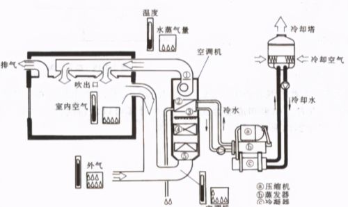 中央空调系统分类、组成、识图、管理与维护